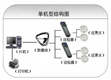 淇县巡更系统六号